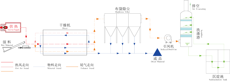 蒸汽污泥烘干機工作原理